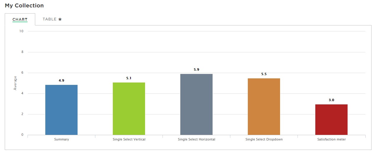 Collections lets you create indexes and deep dive in to various statistics for sets of two or more questions